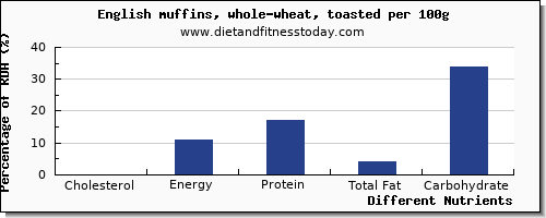 chart to show highest cholesterol in english muffins per 100g